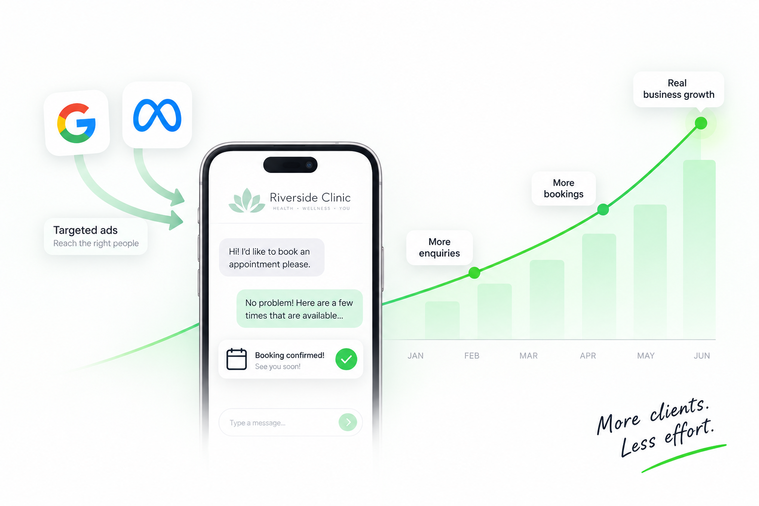 Phone showing a booking confirmed in chat, with targeted ads driving a rising growth chart